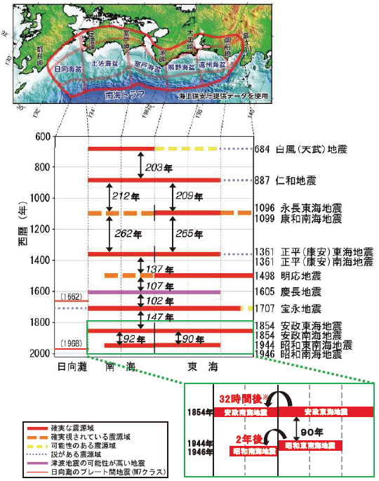 図2　過去に起きた大規模地震の震源域の時空間分布