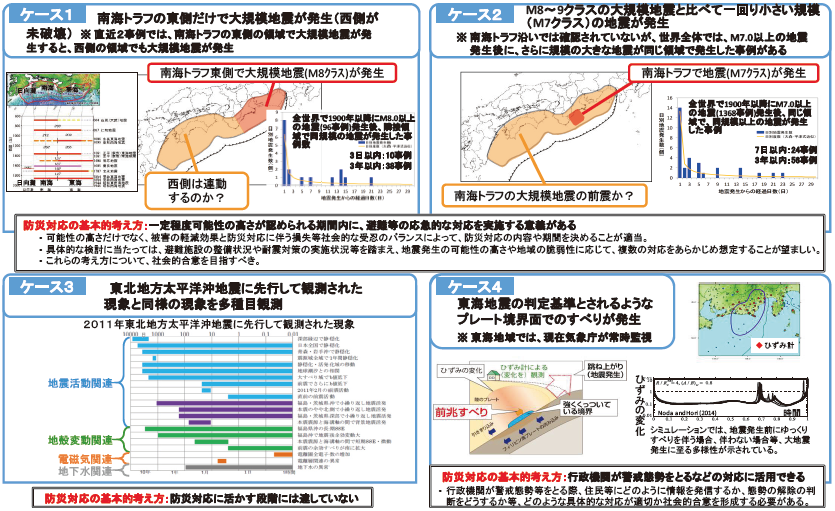 図3 典型的な4つのケースにおける基本的な対応