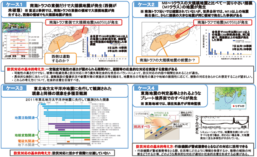  図3　典型的な４つのケースにおける基本的な対応