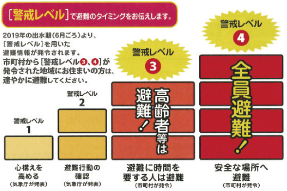 「避難勧告等のガイドライン(改定版)」による警戒レベル