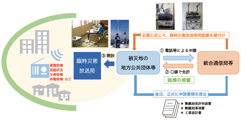 《臨時災害放送局の免許手続（臨機の措置の場合）》