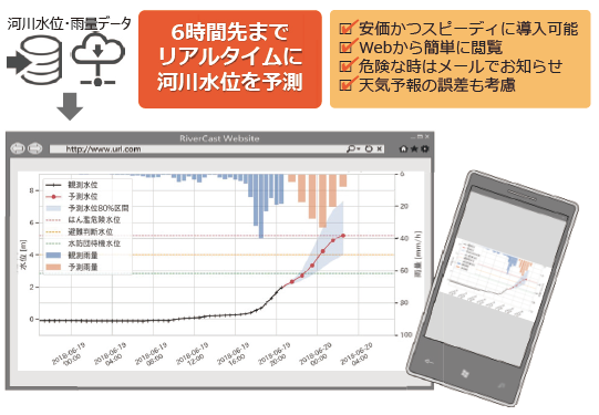 RiverCast のシステムイメージ