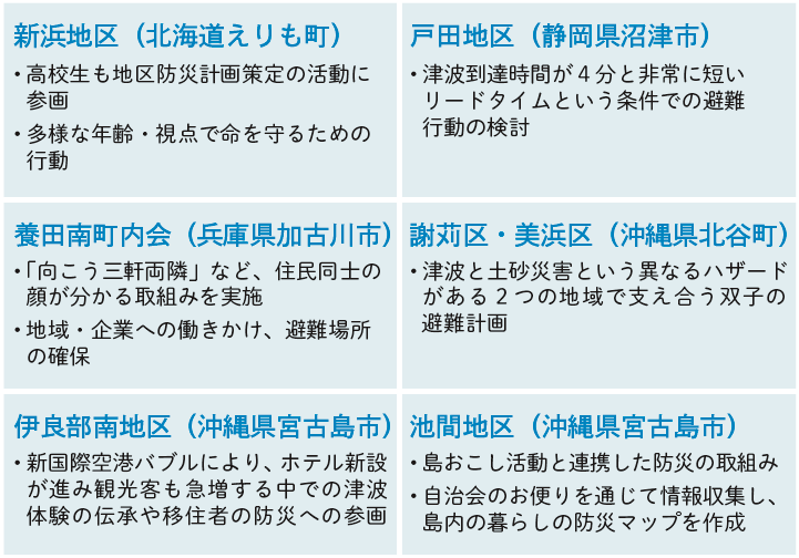 表1 津波防災に備えた地区の活動報告