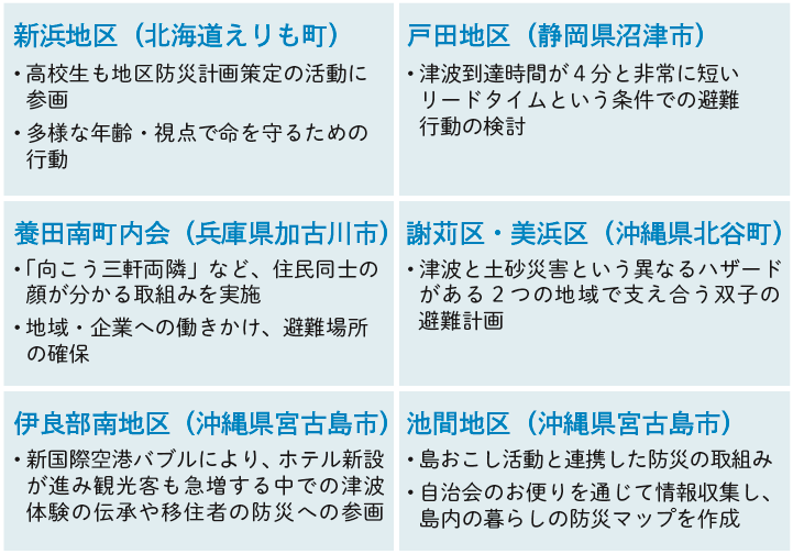 表１　津波防災に備えた地区の活動報告