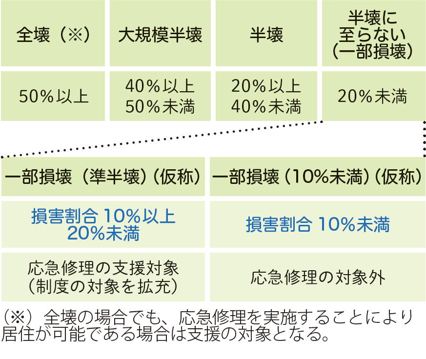 （図１）被害の程度「被害認定基準運用指針」より