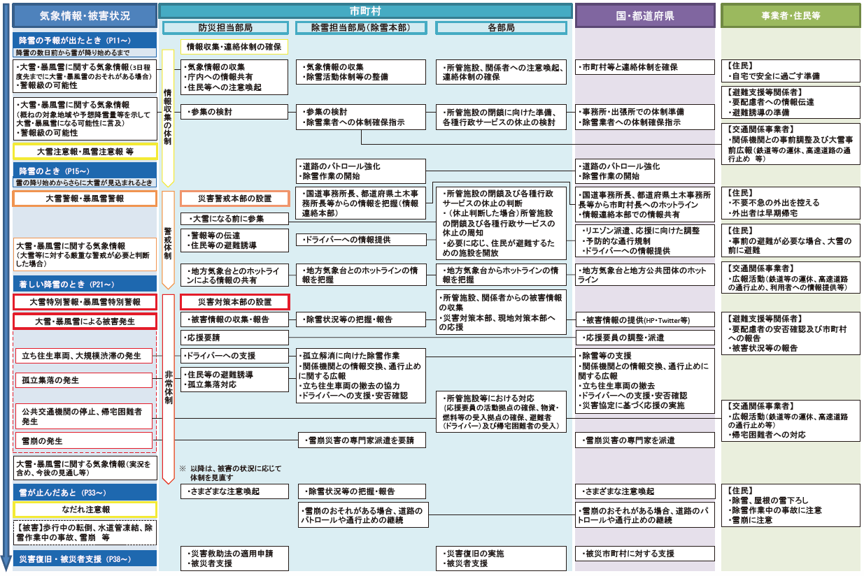 災害対応の表