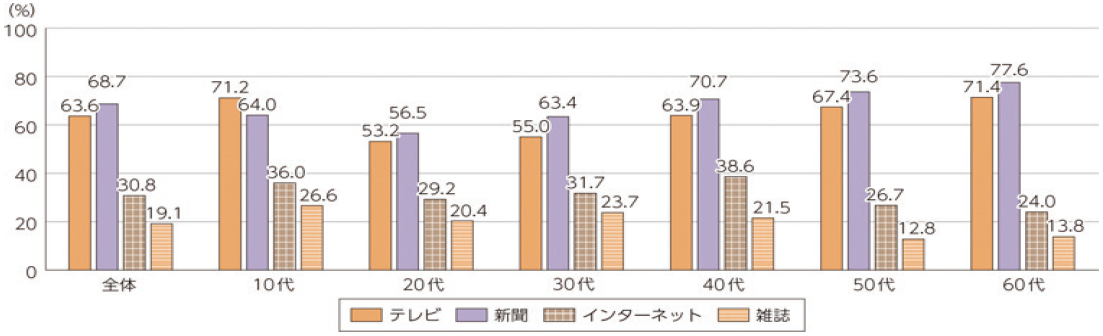 メディア別信頼度(全年代・年代別)