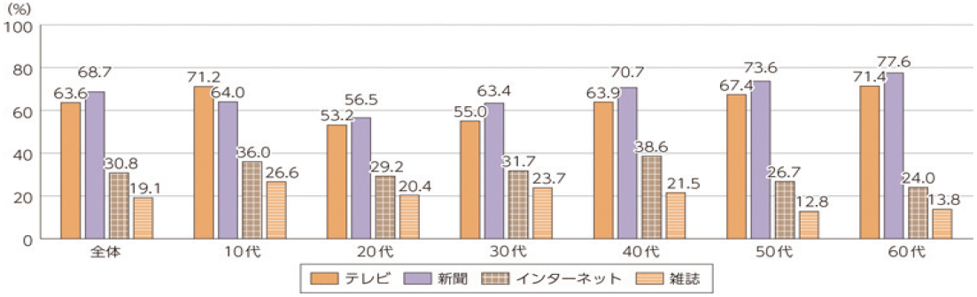 メディア別信頼度（全年代・年代別）