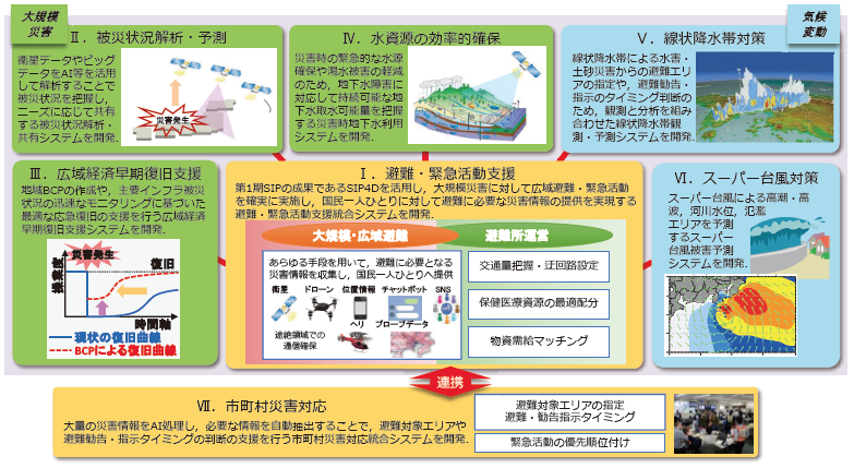 SIP「国家レジリエンス(防災・減災)の強化」の概要