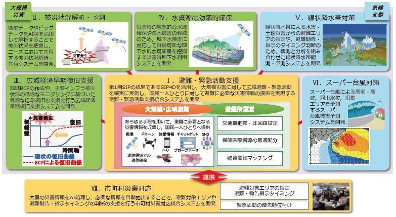 SIP「国家レジリエンス（防災・減災）の強化」の概要