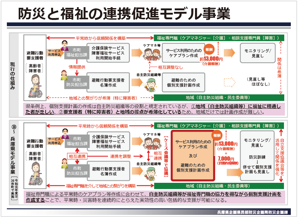 図1 防災と福祉の連携促進モデル事業のイメージ