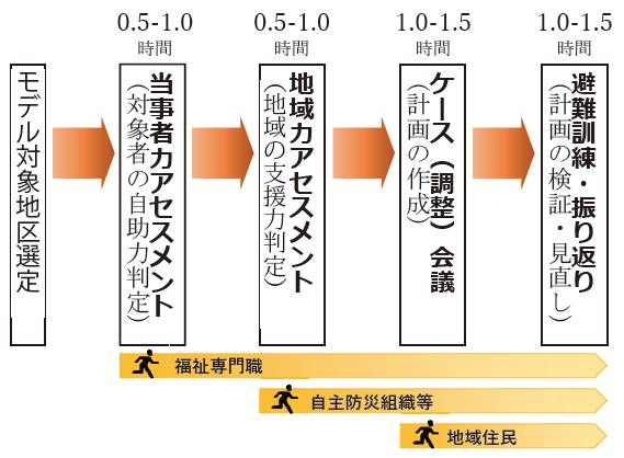 図2 モデル事業の流れ