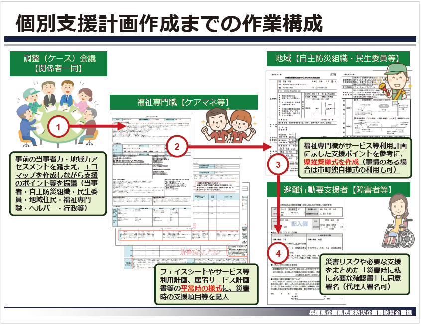 図5 計画作成までの作業の分担