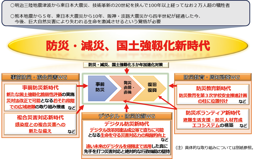 防災・減災、国土強靱化新時代の実現のための提言