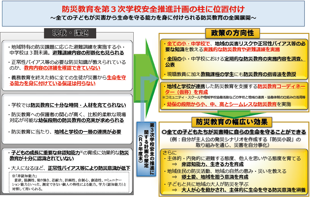 【防災・減災、国土強靱化新時代】防災教育・周知啓発ＷＧ（防災教育チーム）提言