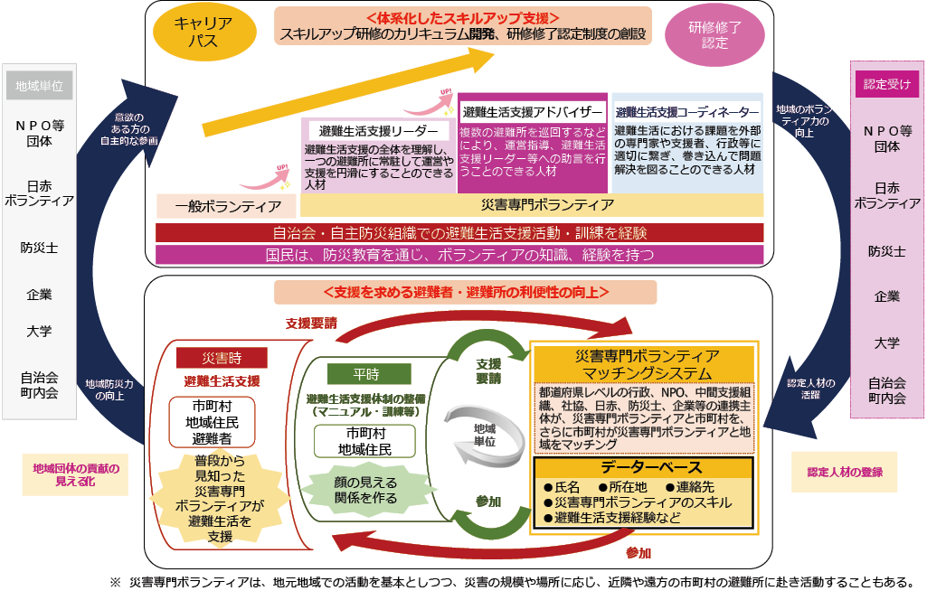 避難生活支援・防災人材育成エコシステム