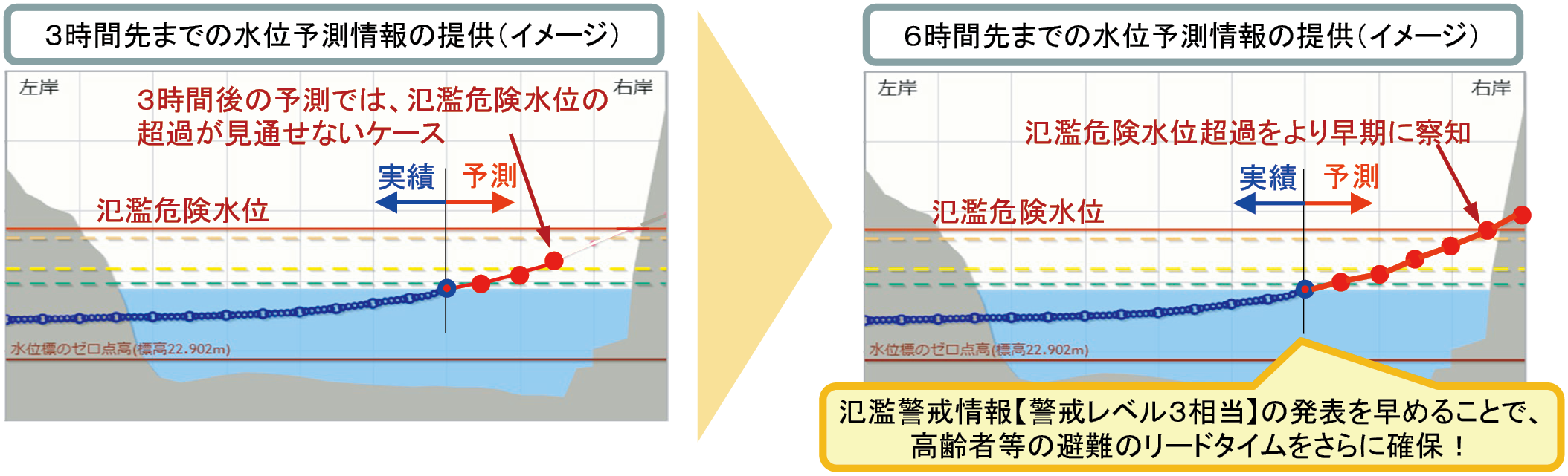 図1　6時間先の水位予測情報提供のイメージ