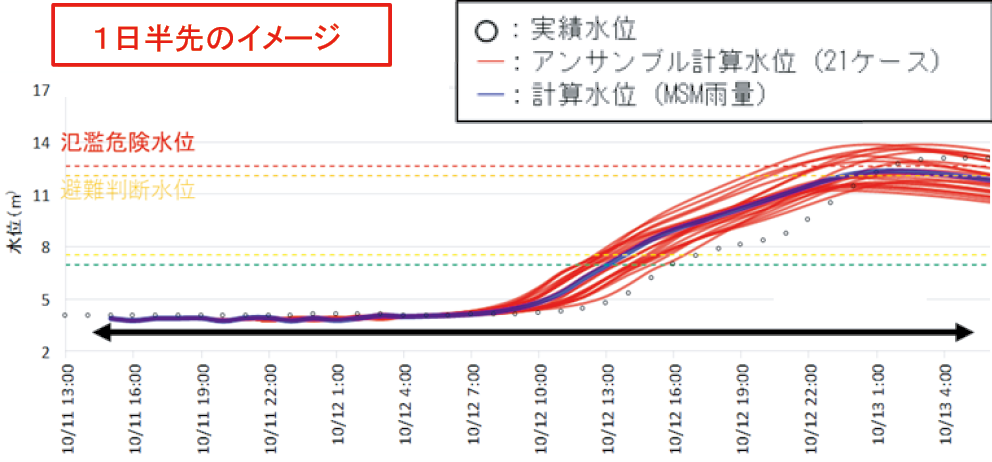 図2　1日半先の水位予測のイメージ