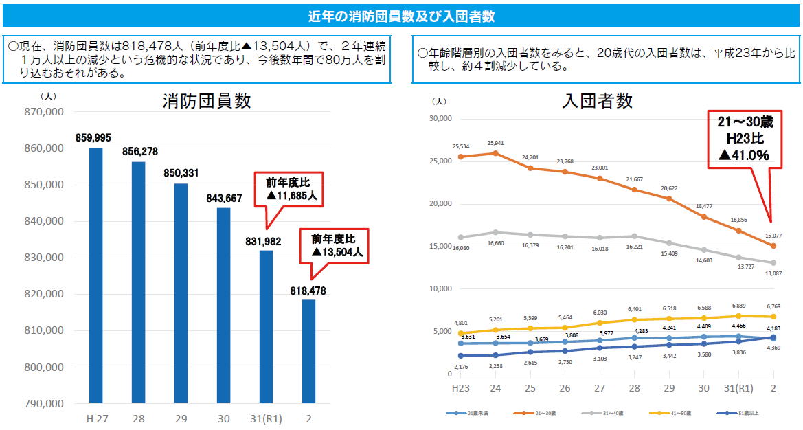 近年の消防団員数及び入団者数