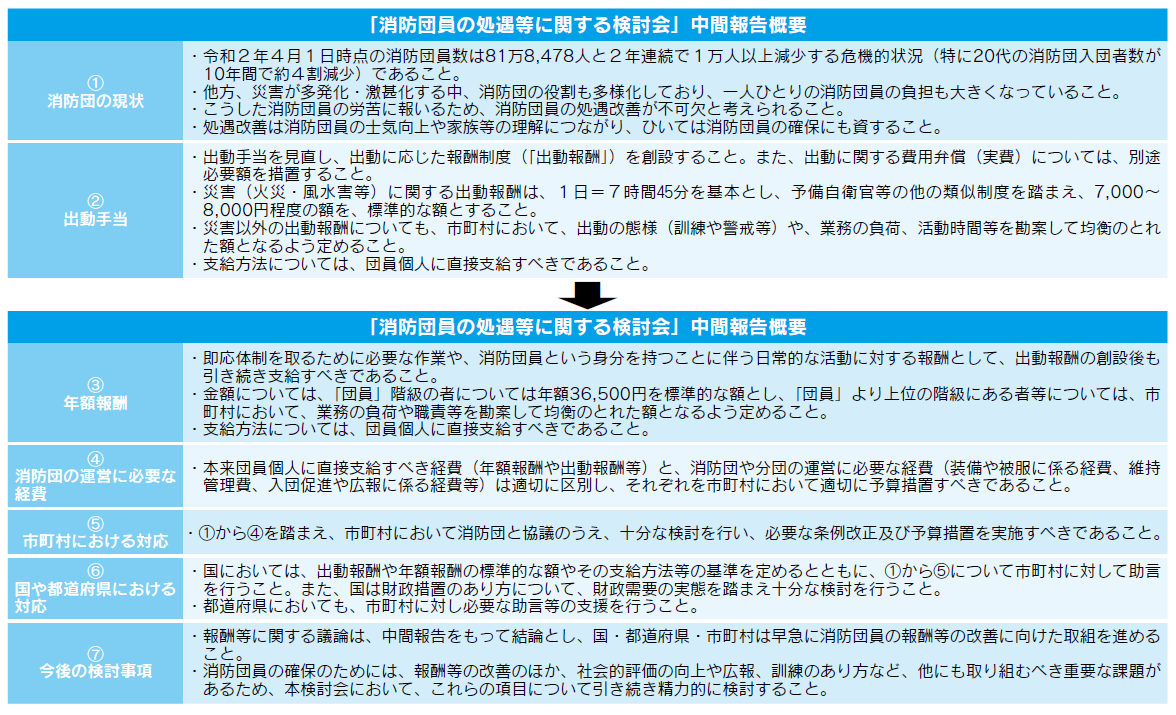 「消防団員の処遇等に関する検討会」中間報告概要