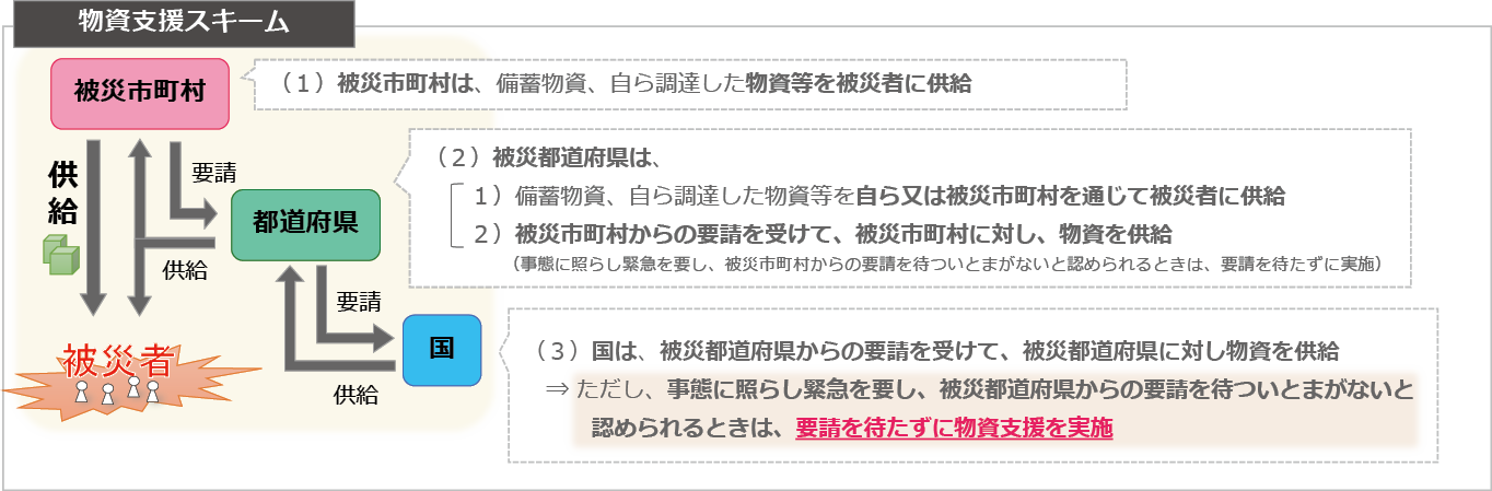 災害時の物資支援（プッシュ型支援）について