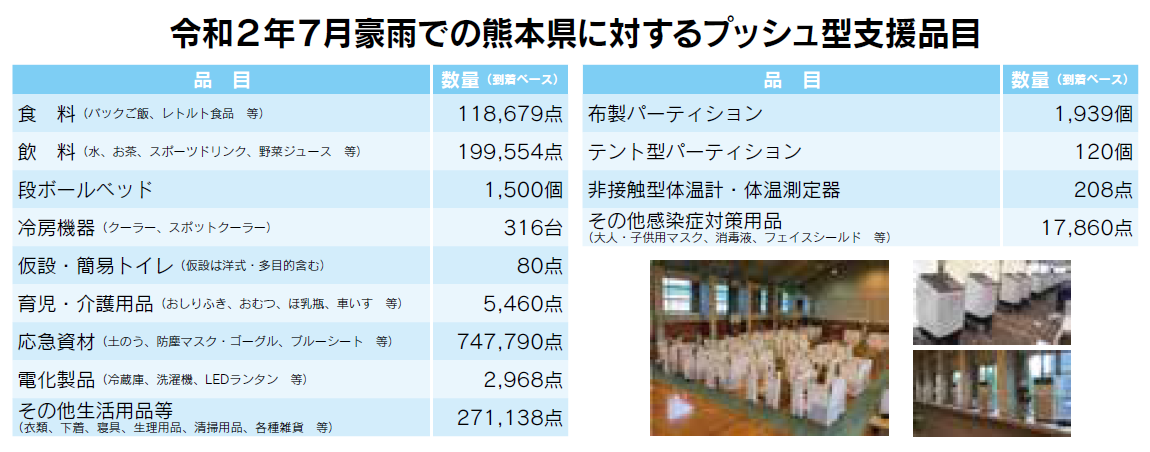 令和2年7月豪雨での熊本県に対するプッシュ型支援品目