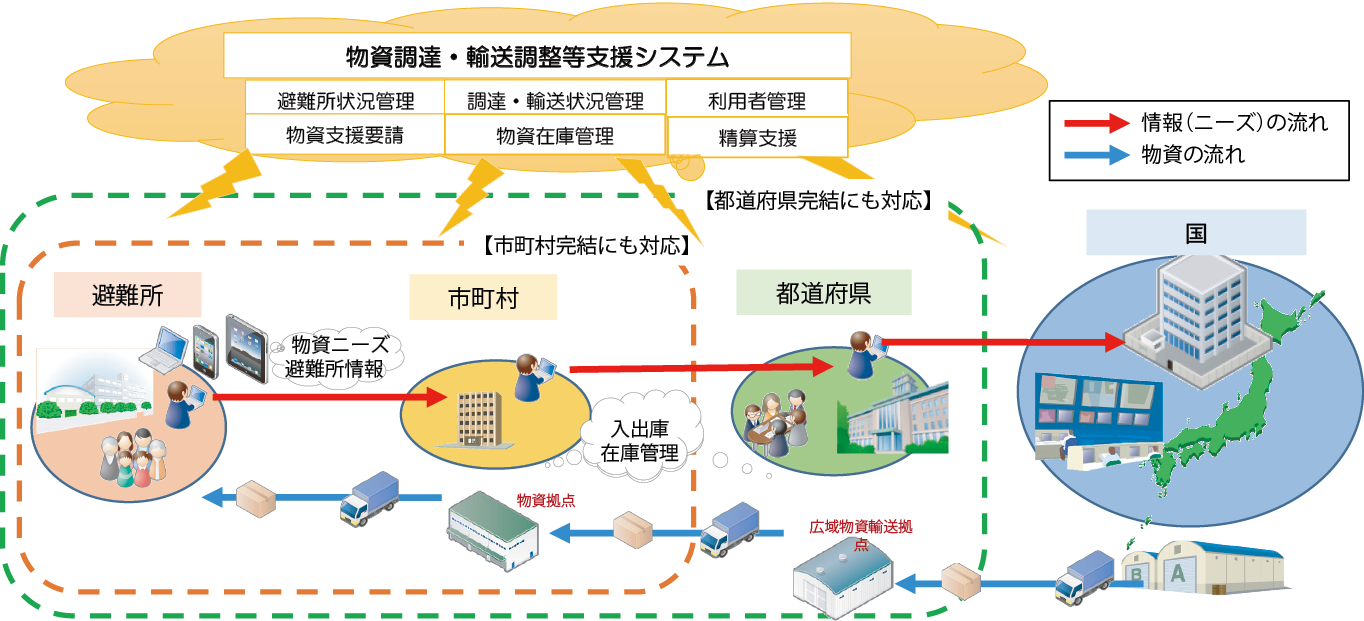 物資調達・輸送調整等支援システムの概要