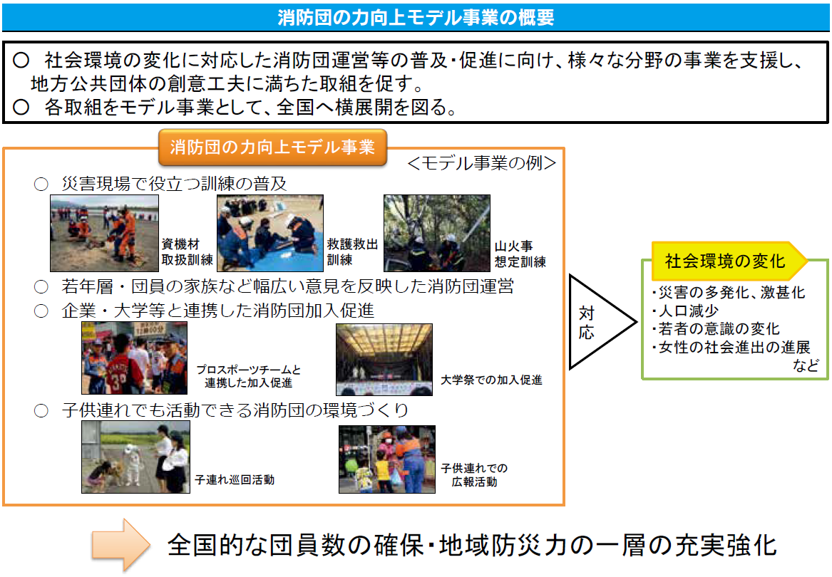 消防団の力向上モデル事業の概要