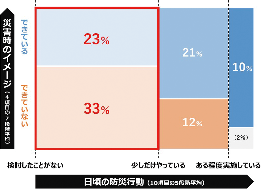 図1:災害時のイメージと防災行動
