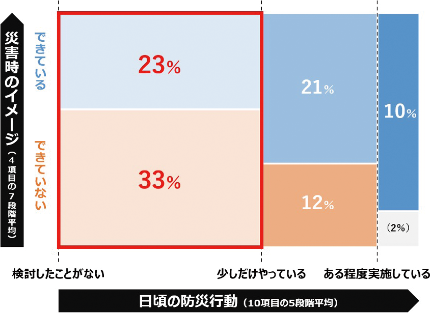 図1：災害時のイメージと防災行動