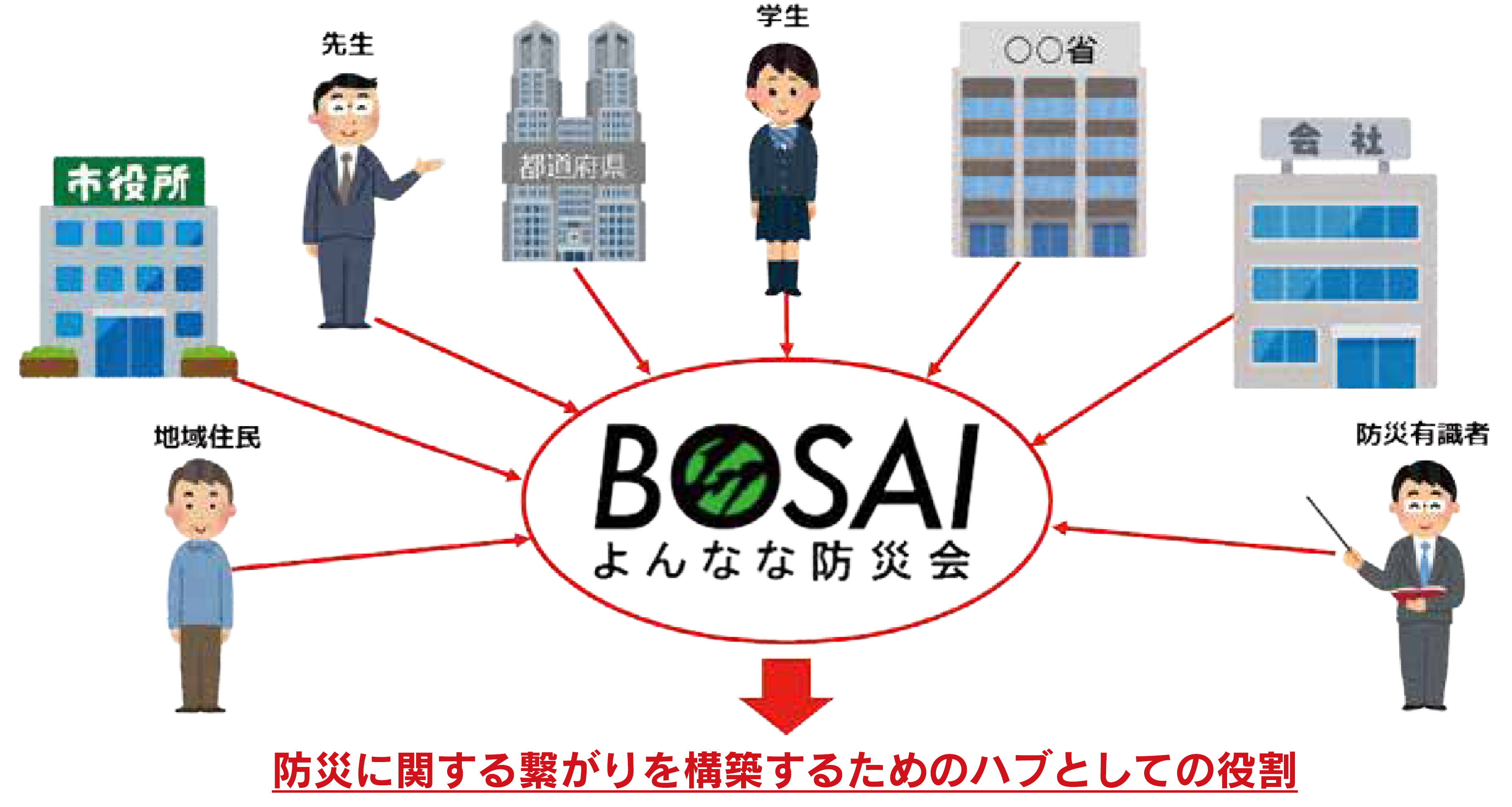 (よんなな防災会に参加することで、防災を学びながら、様々な方と繋がることができます)