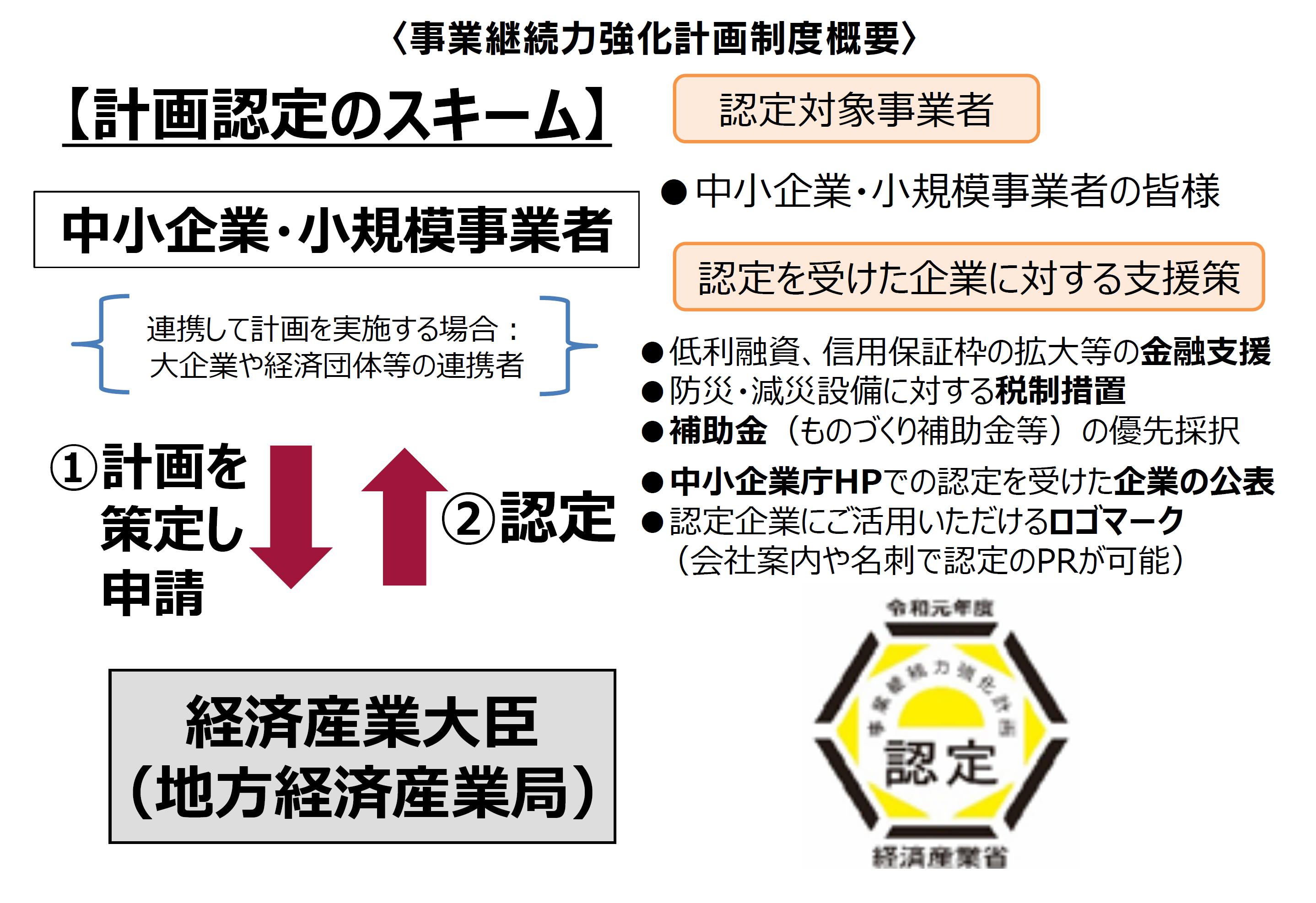 〈事業継続力強化計画制度概要〉