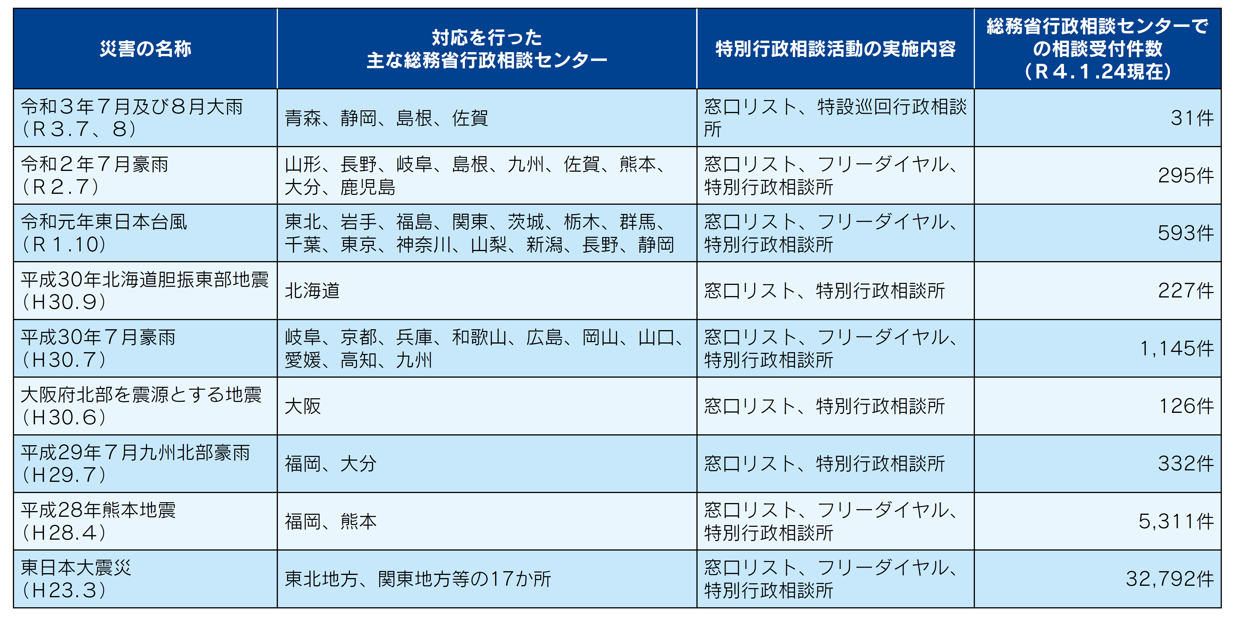 表１　近年の主な災害における相談対応