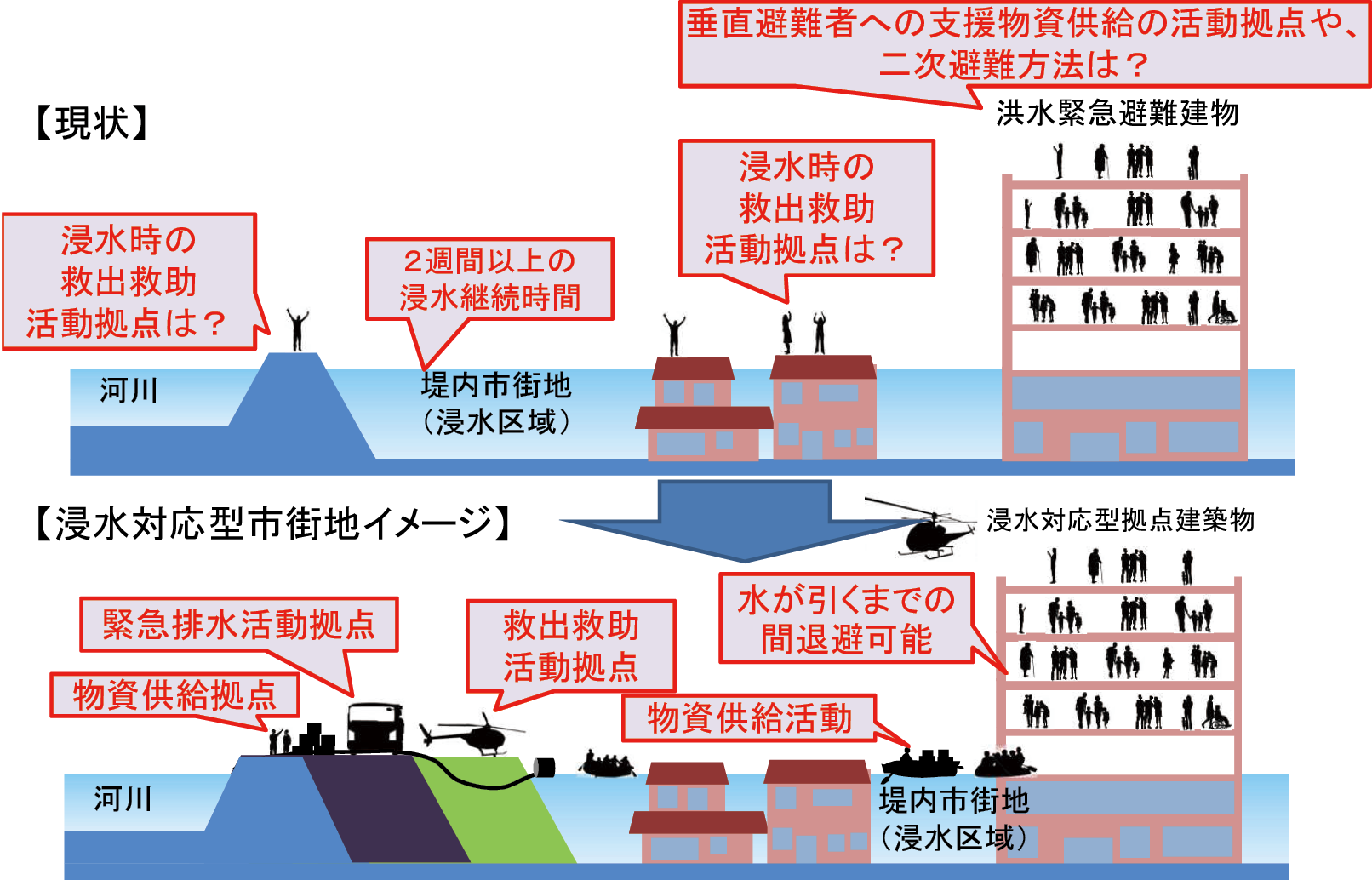図1 浸水対応型市街地イメージ