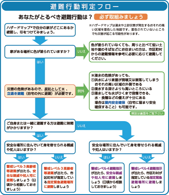 内閣府が公開している避難行動判定フロー