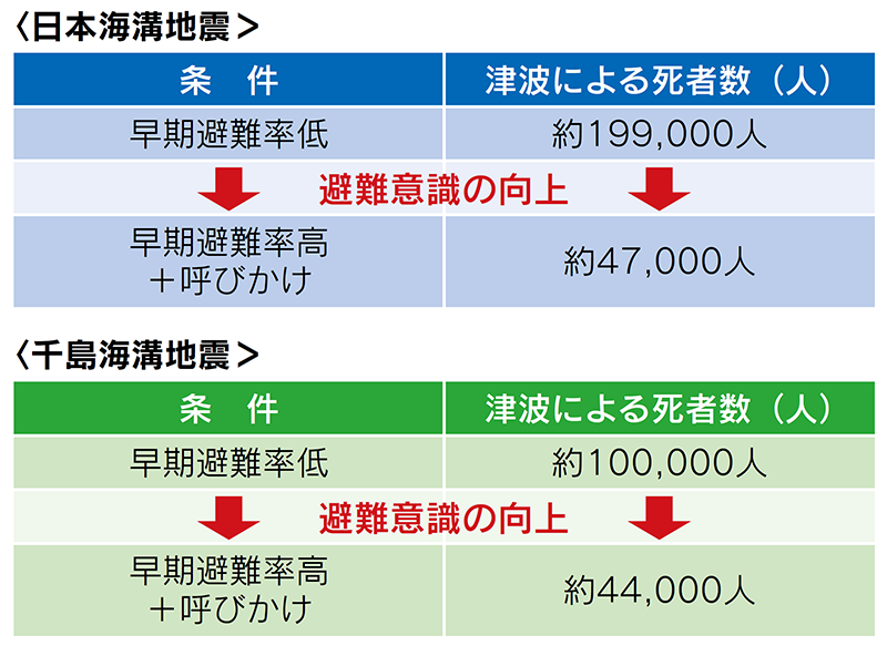 図2　避難意識の向上による死者数の減少