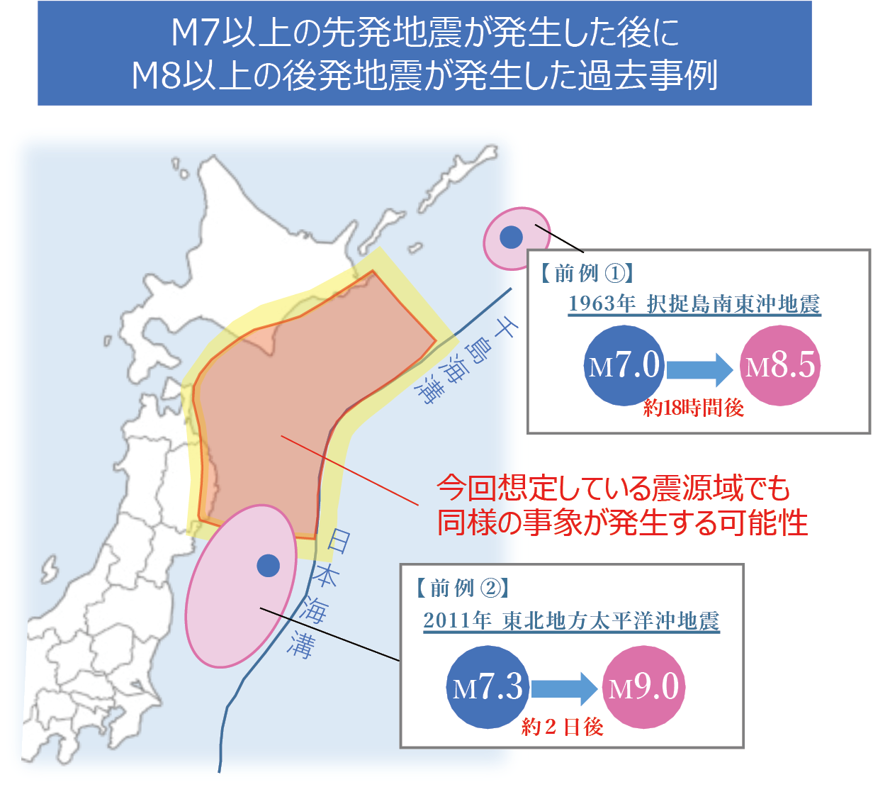 図3 日本海溝・千島海溝沿いにおける後発巨大地震の発生事例と日本海溝地震と千島海溝地震の想定震源域(双方の地震の震源域を合わせたもの)