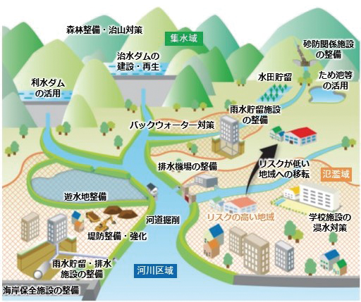 流域治水の考え方(国土交通省資料より)
