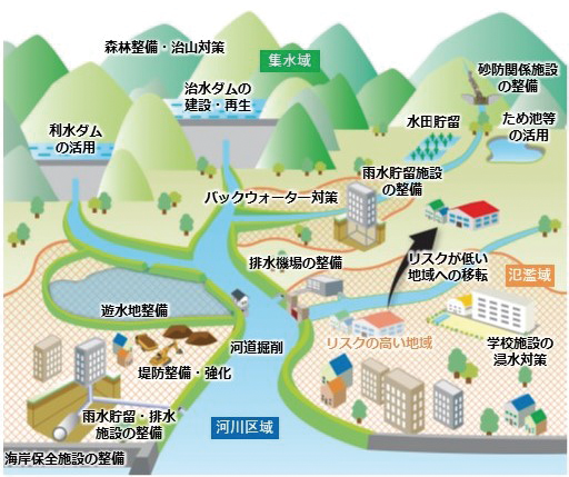 流域治水の考え方（国土交通省資料より）