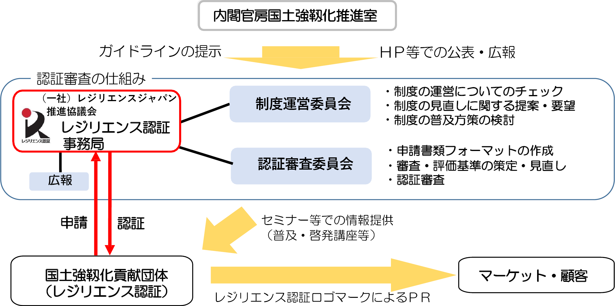 レジリエンス認証の仕組み