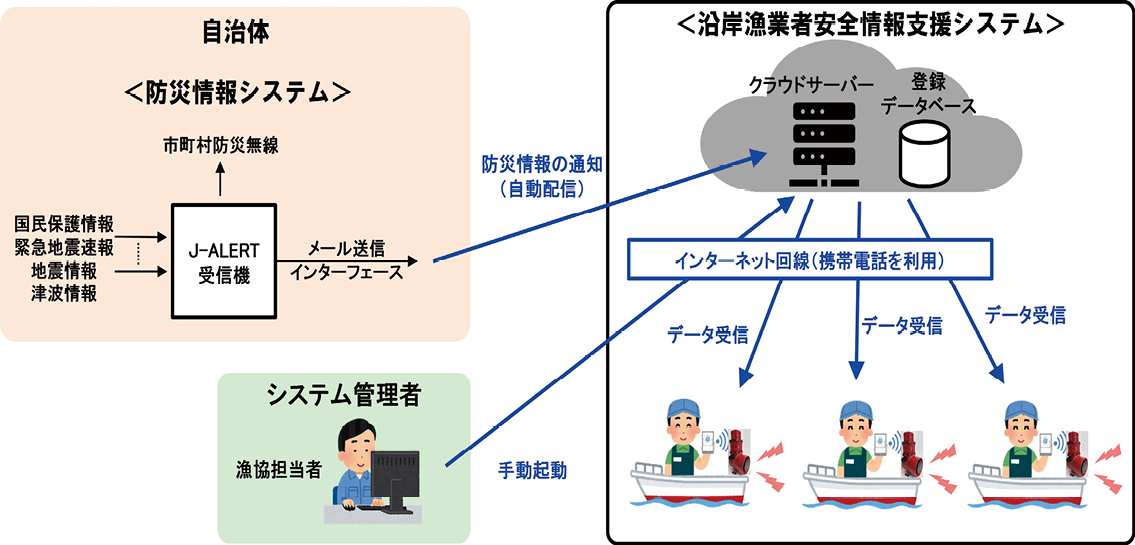 小型漁船への防災情報伝達システム全体概要