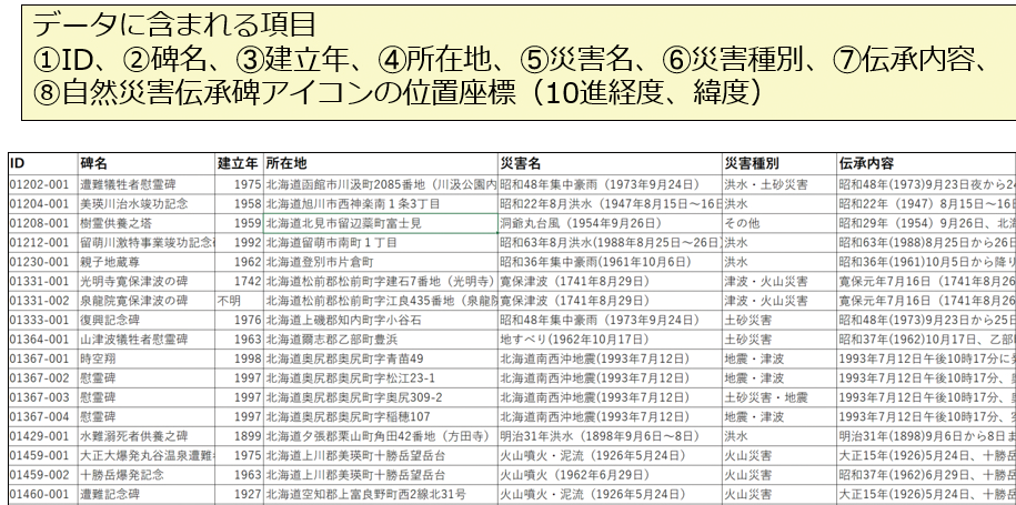 自然災害伝承碑のデータをダウンロードして活用することも可能（国土地理院提供）