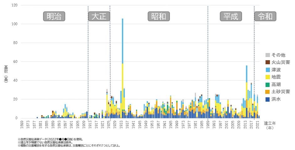 自然災害伝承碑のデータを活用して明治期以降の建立年別基数のグラフを作成したイメージ（国土地理院提供）