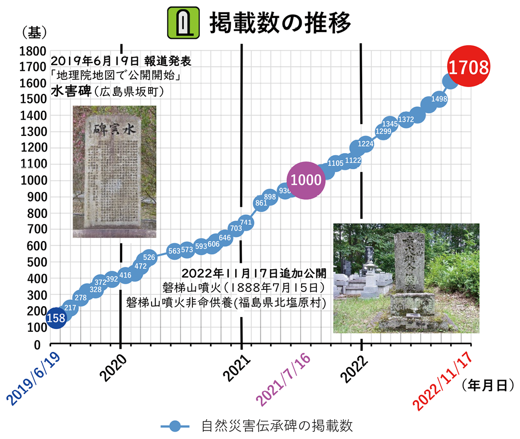 自然災害伝承碑の地理院地図への掲載数の推移（国土地理院提供）