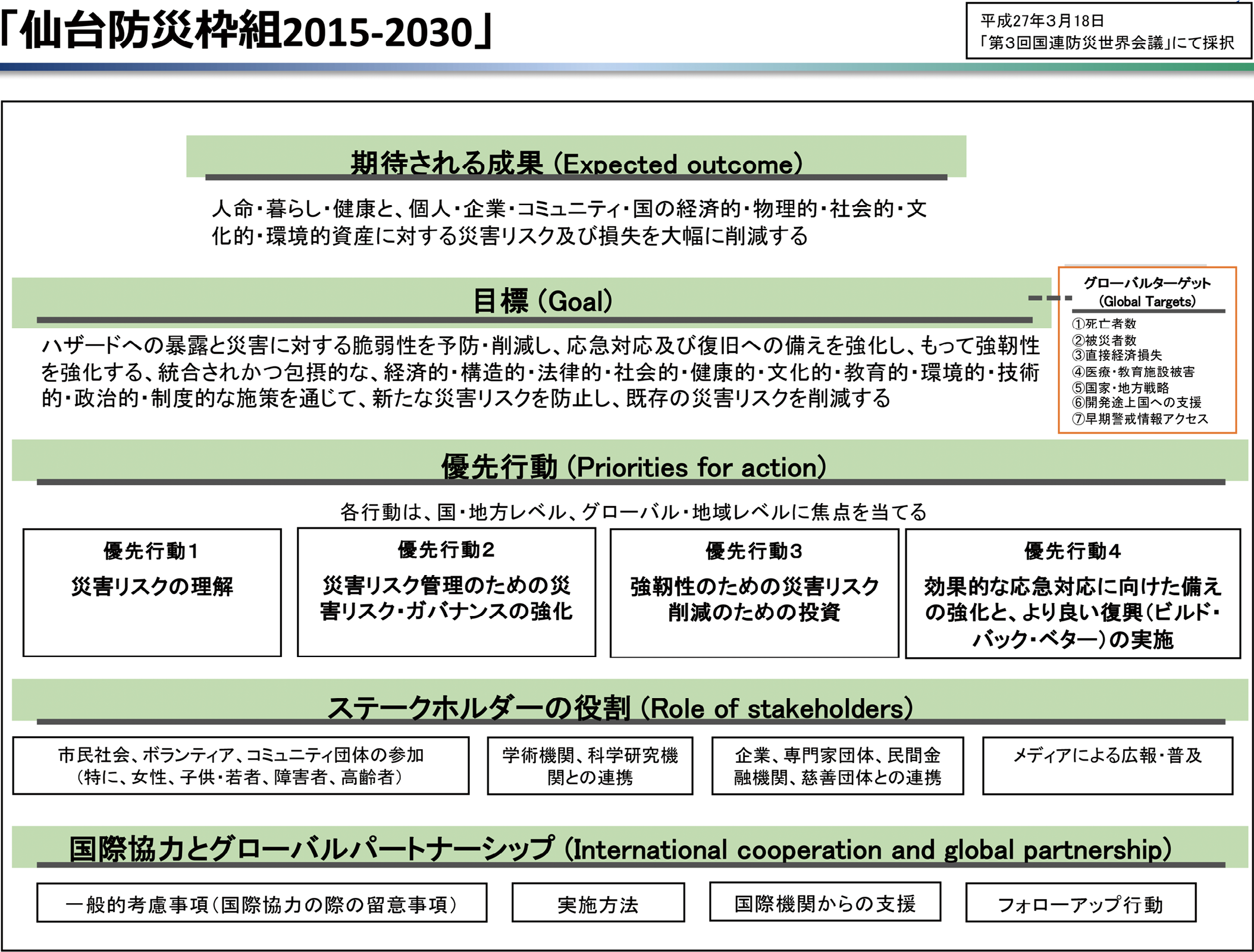 仙台防災枠組2015−2030