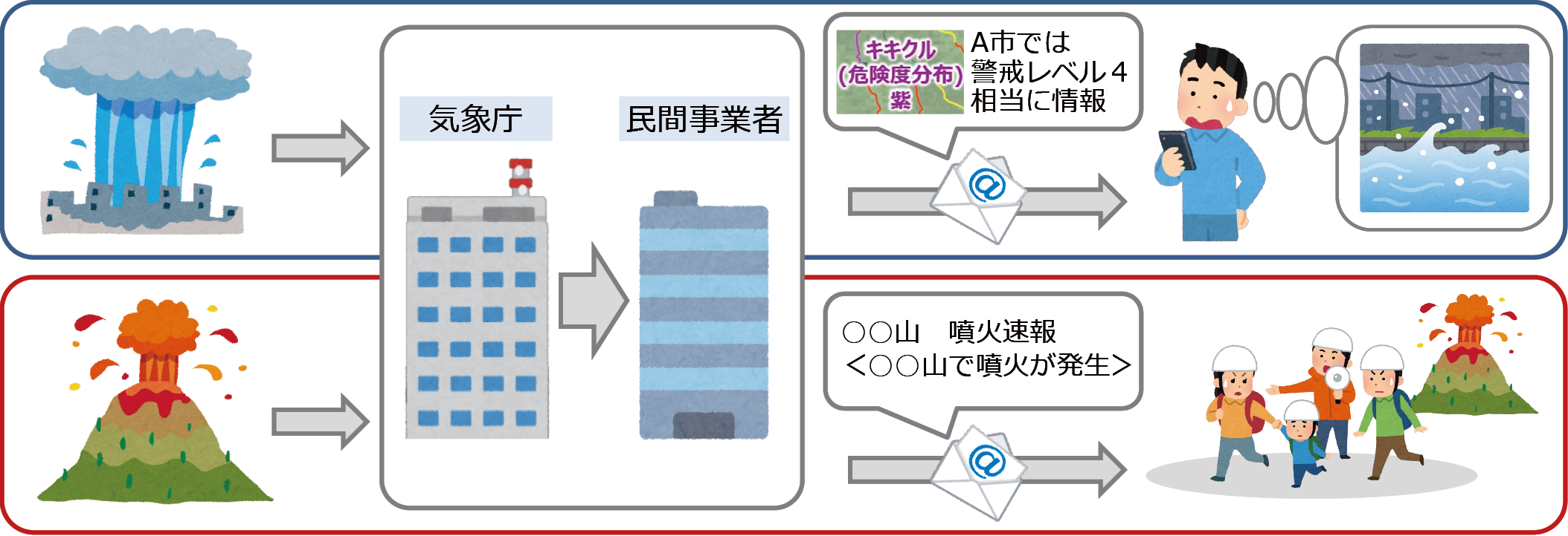 キキクル、噴火警報・噴火速報のプッシュ型通知サービスについて