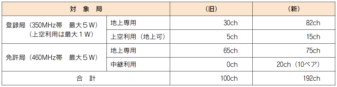 デジタル簡易無線のチャンネル数の増加