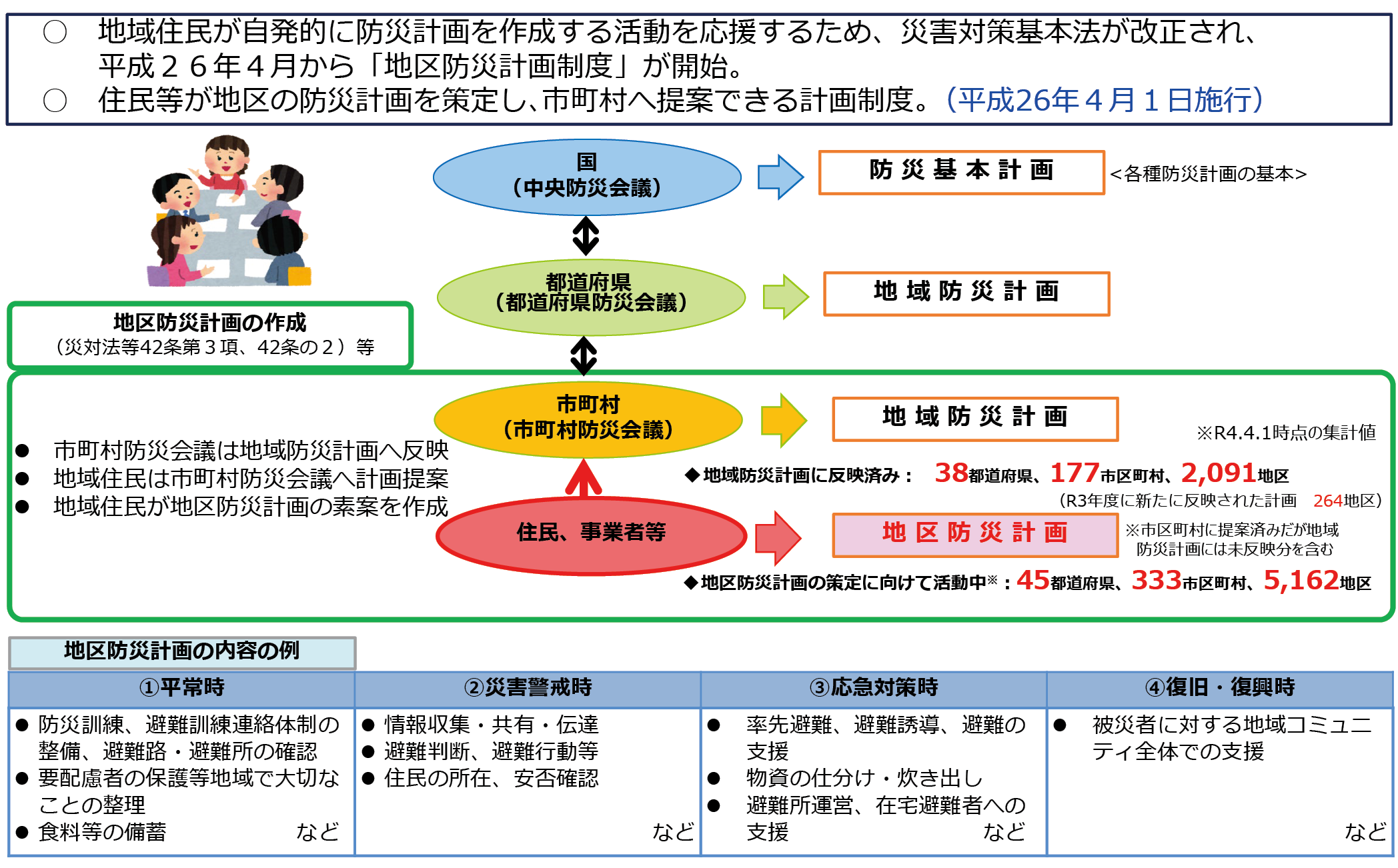 地区防災計画制度の概要(内閣府資料)