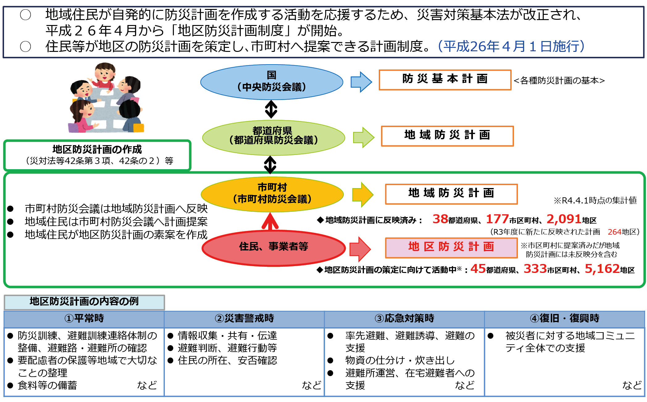 地区防災計画制度の概要（内閣府資料）