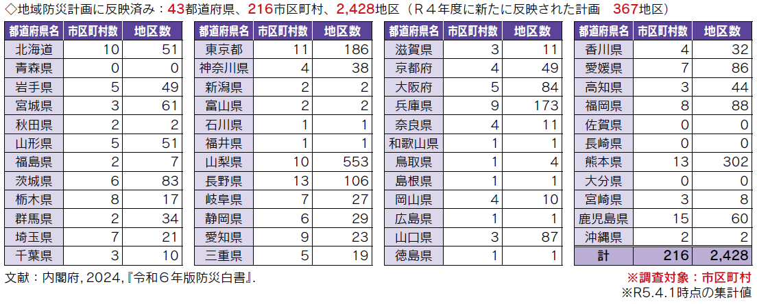 地域防災計画に反映された地区防災計画数(令和5年4月1日現在・内閣府 2024)